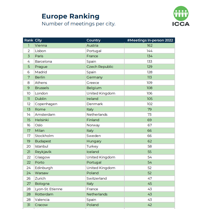 2022-icca-business-analytics-country-and-city-ranking-EUROPE-CITY