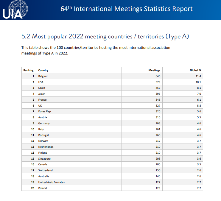UIA-64-ranking-countries-poland-position-20th