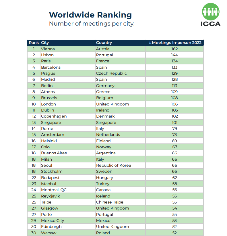 2022-icca-business-analytics-country-and-city-ranking-CITY