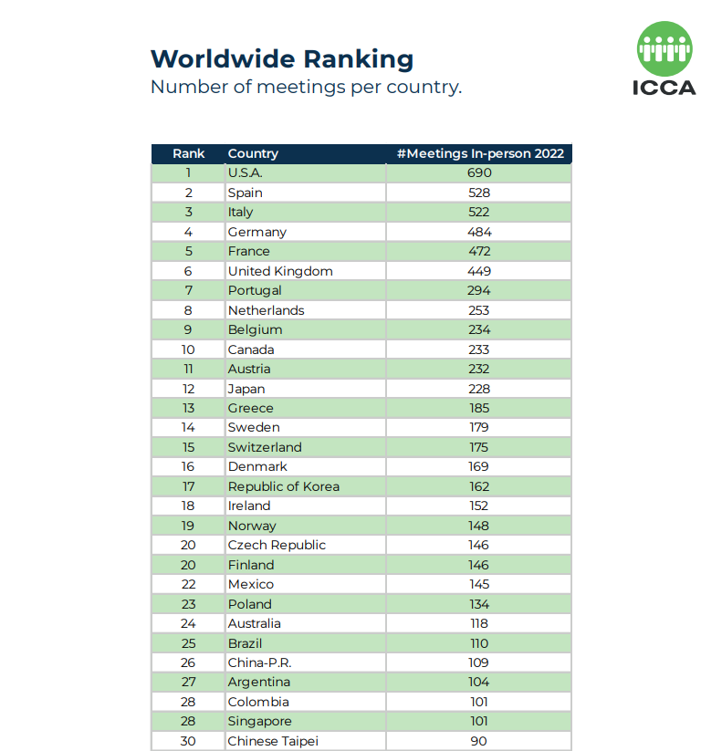 2022-icca-business-analytics-country-and-city-ranking-COUNTRY