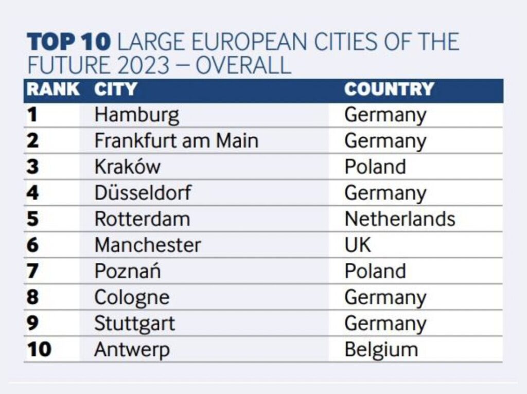 fDiIntelligence-large-european-cities-of-the-future-2023-krakow-poznan