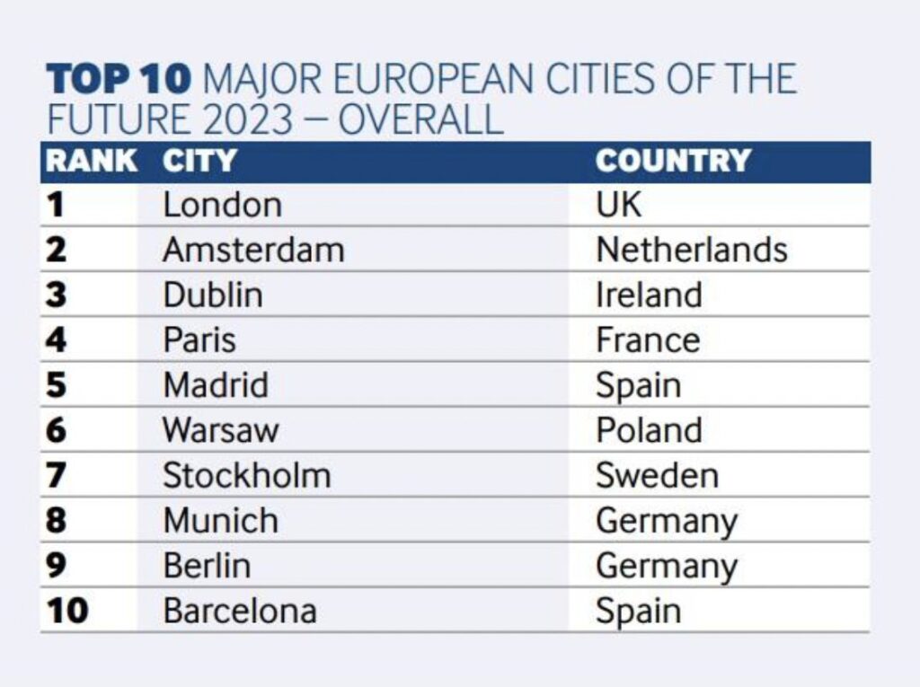 fDiIntelligence-major-european-cities-of-the-future-2023-poland-warsaw