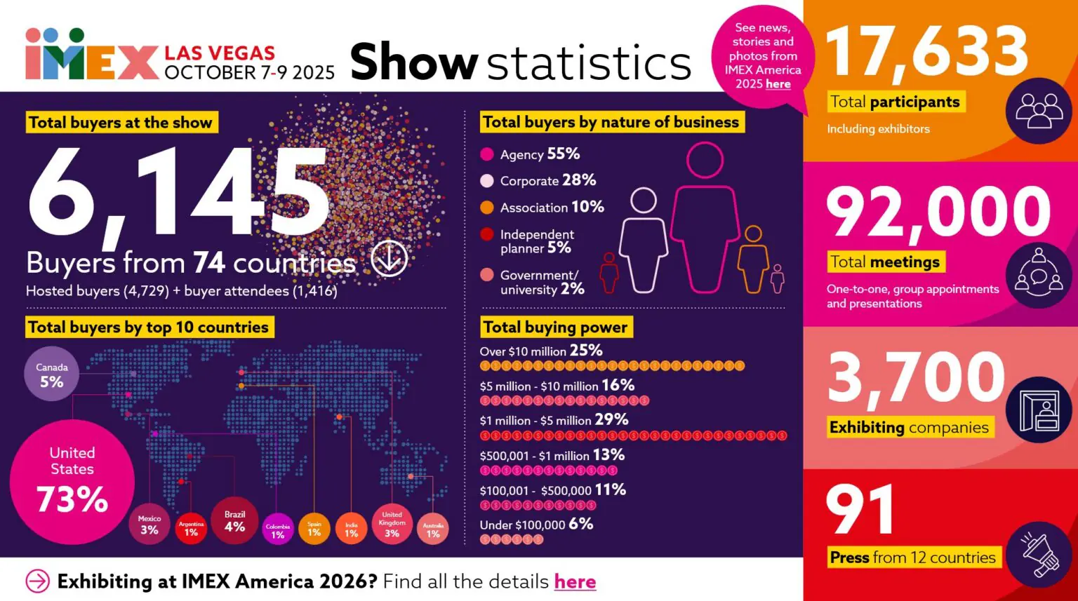 imex-america-las vegas stats